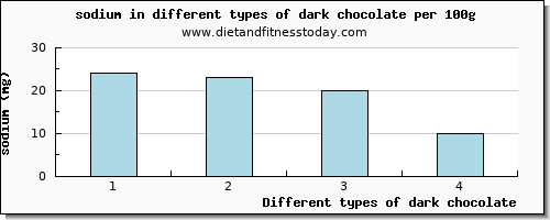 dark chocolate sodium per 100g